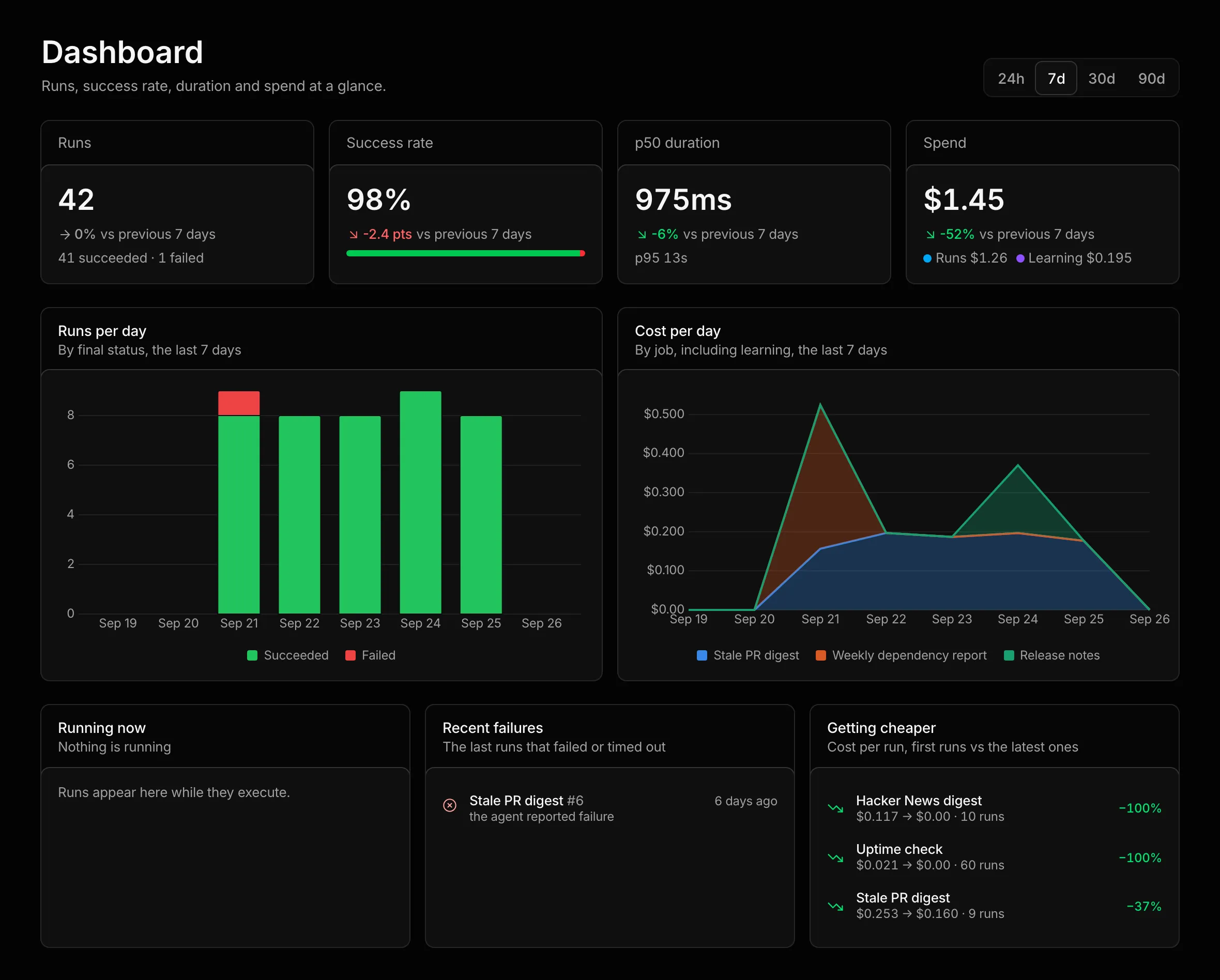 The Dashboard with its four key figures, the Runs per day and Cost per day charts, and the Running now, Recent failures and Getting cheaper lists