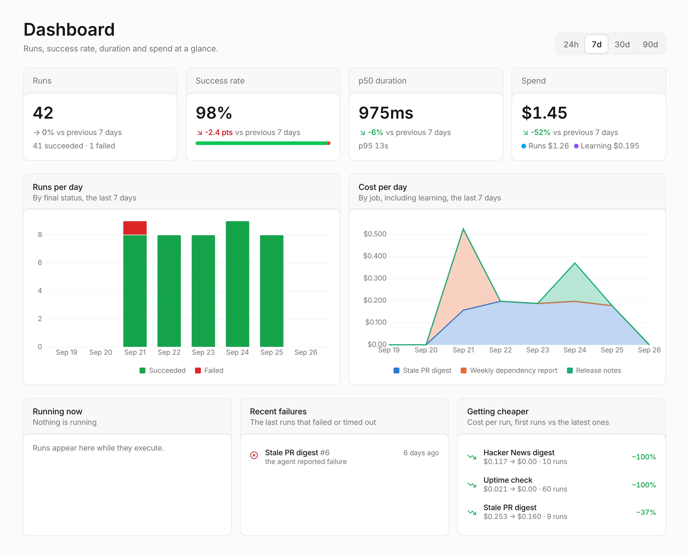 The Dashboard with its four key figures, the Runs per day and Cost per day charts, and the Running now, Recent failures and Getting cheaper lists