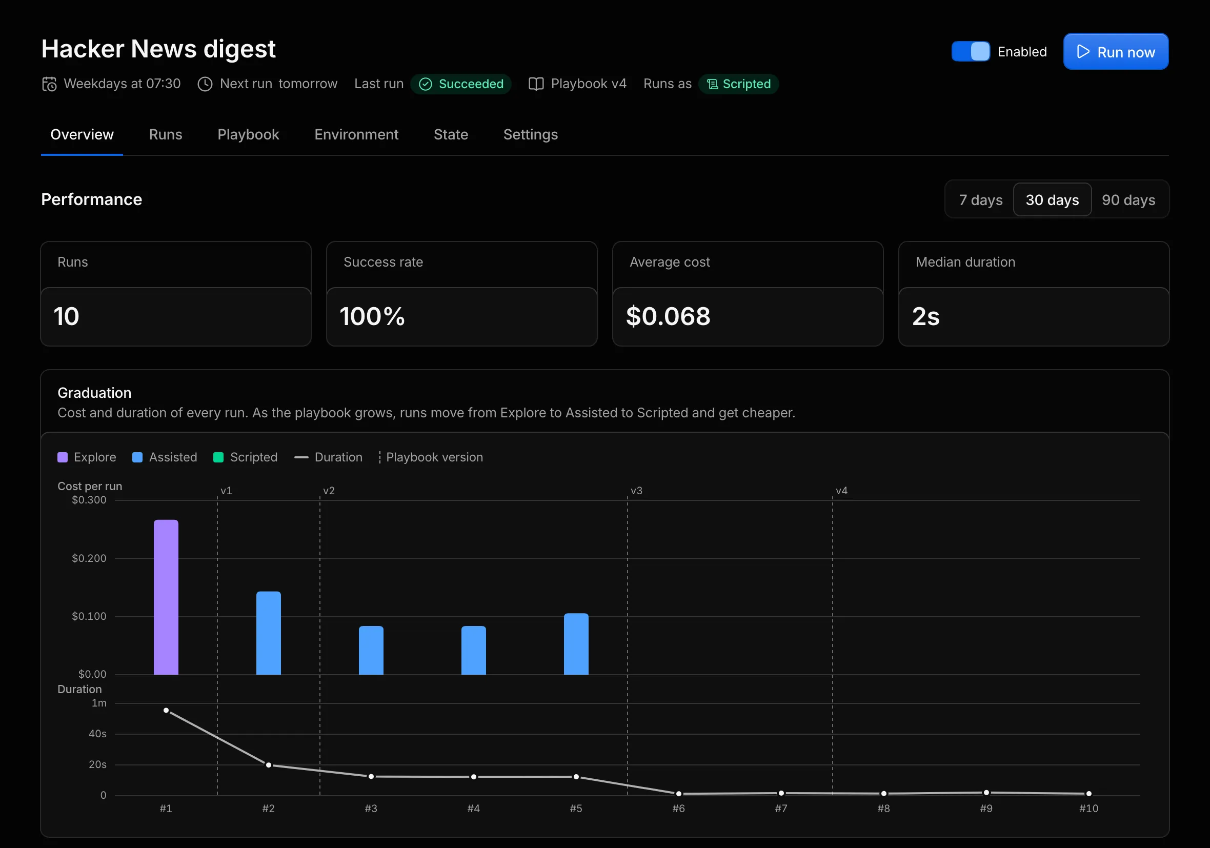 A job's Overview tab with the performance numbers and the Graduation chart: one Explore bar, four cheaper Assisted bars, then Scripted runs that cost nothing and take about two seconds