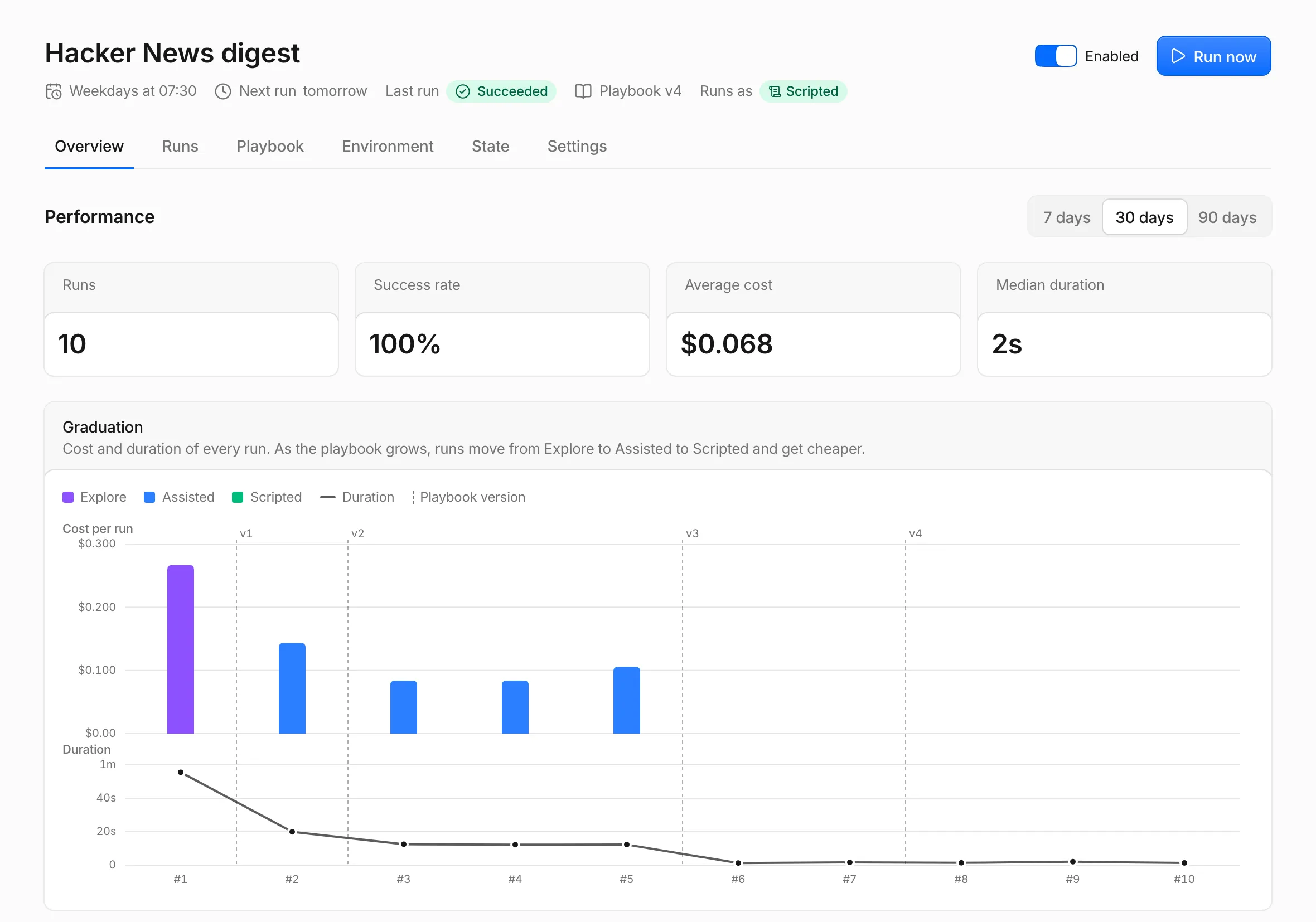 A job's Overview tab with the performance numbers and the Graduation chart: one Explore bar, four cheaper Assisted bars, then Scripted runs that cost nothing and take about two seconds